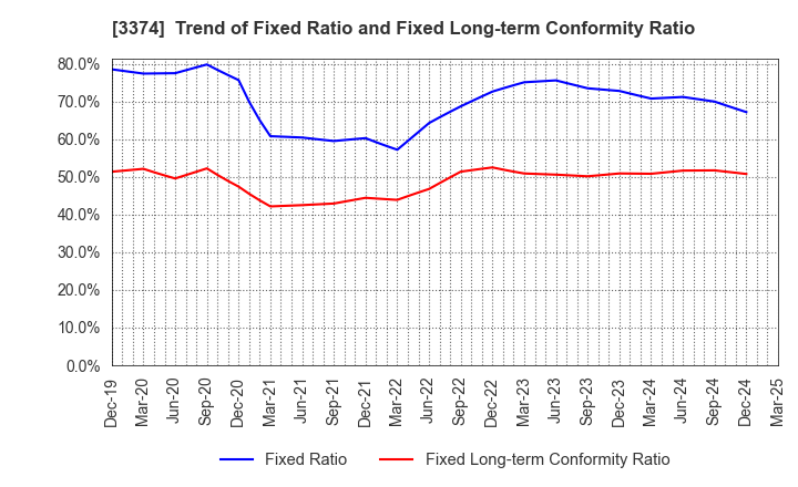 3374 Naigai Tec Corporation: Trend of Fixed Ratio and Fixed Long-term Conformity Ratio