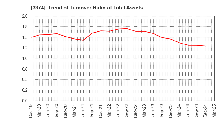 3374 Naigai Tec Corporation: Trend of Turnover Ratio of Total Assets