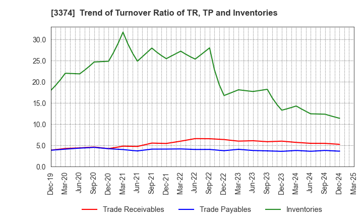 3374 Naigai Tec Corporation: Trend of Turnover Ratio of TR, TP and Inventories