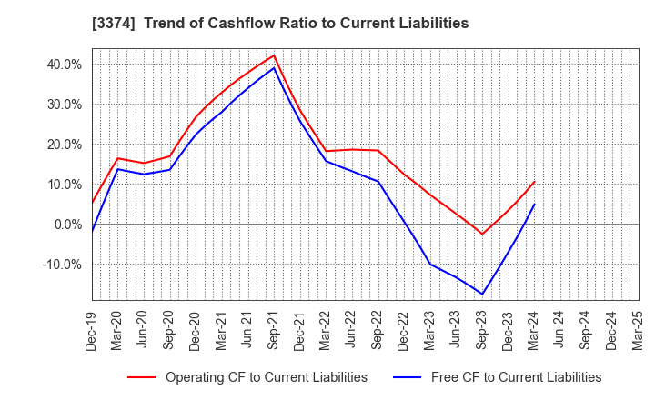 3374 Naigai Tec Corporation: Trend of Cashflow Ratio to Current Liabilities