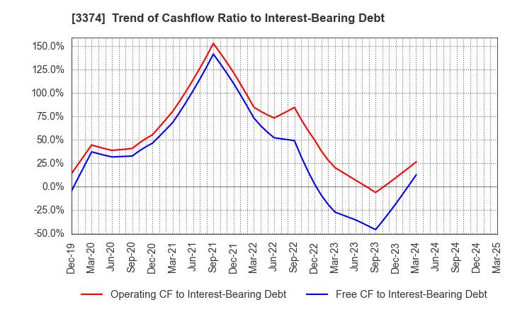 3374 Naigai Tec Corporation: Trend of Cashflow Ratio to Interest-Bearing Debt