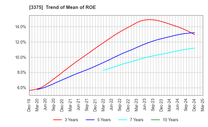 3375 ZOA CORPORATION: Trend of Mean of ROE