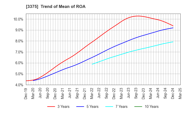 3375 ZOA CORPORATION: Trend of Mean of ROA