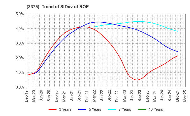 3375 ZOA CORPORATION: Trend of StDev of ROE