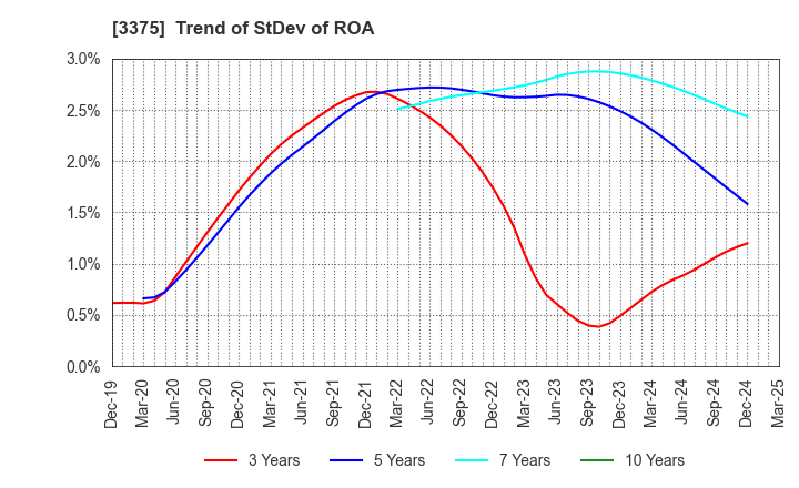 3375 ZOA CORPORATION: Trend of StDev of ROA