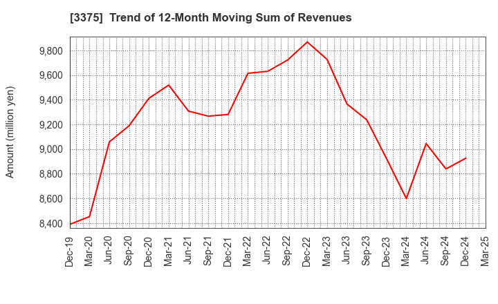 3375 ZOA CORPORATION: Trend of 12-Month Moving Sum of Revenues
