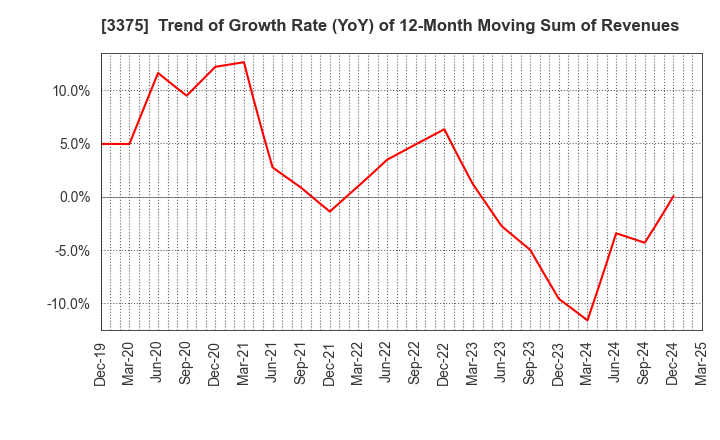 3375 ZOA CORPORATION: Trend of Growth Rate (YoY) of 12-Month Moving Sum of Revenues