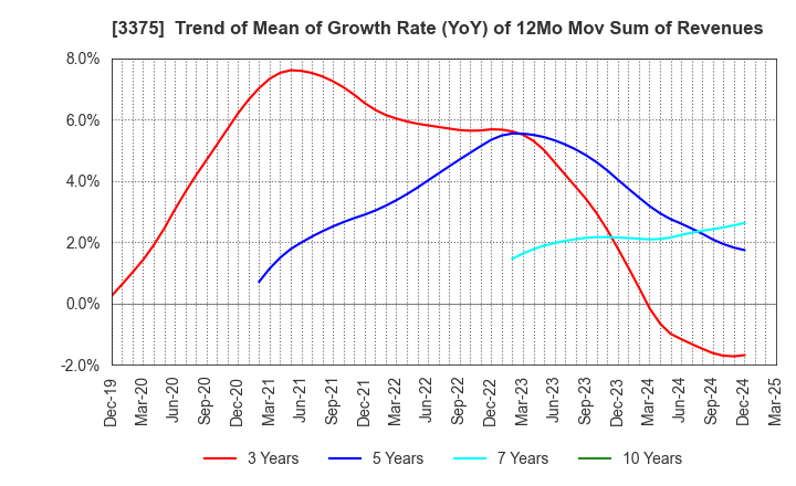3375 ZOA CORPORATION: Trend of Mean of Growth Rate (YoY) of 12Mo Mov Sum of Revenues