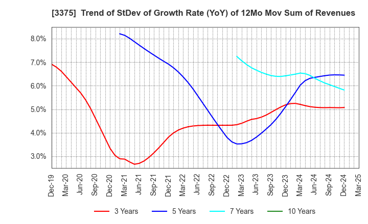 3375 ZOA CORPORATION: Trend of StDev of Growth Rate (YoY) of 12Mo Mov Sum of Revenues