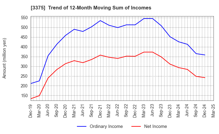 3375 ZOA CORPORATION: Trend of 12-Month Moving Sum of Incomes