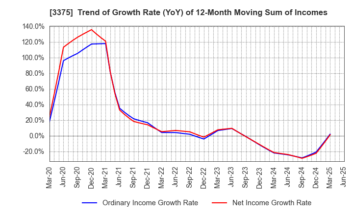 3375 ZOA CORPORATION: Trend of Growth Rate (YoY) of 12-Month Moving Sum of Incomes