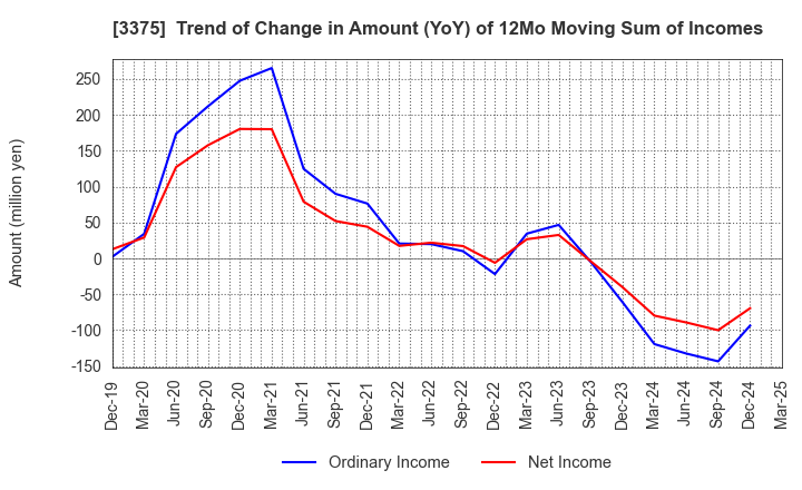 3375 ZOA CORPORATION: Trend of Change in Amount (YoY) of 12Mo Moving Sum of Incomes