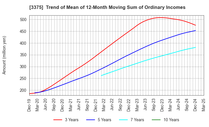 3375 ZOA CORPORATION: Trend of Mean of 12-Month Moving Sum of Ordinary Incomes