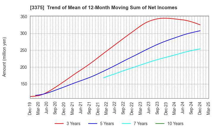 3375 ZOA CORPORATION: Trend of Mean of 12-Month Moving Sum of Net Incomes