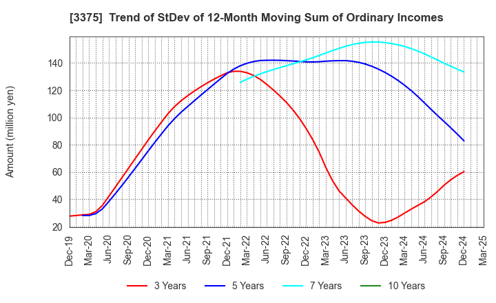 3375 ZOA CORPORATION: Trend of StDev of 12-Month Moving Sum of Ordinary Incomes