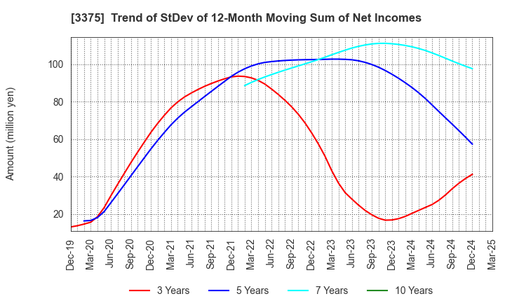 3375 ZOA CORPORATION: Trend of StDev of 12-Month Moving Sum of Net Incomes