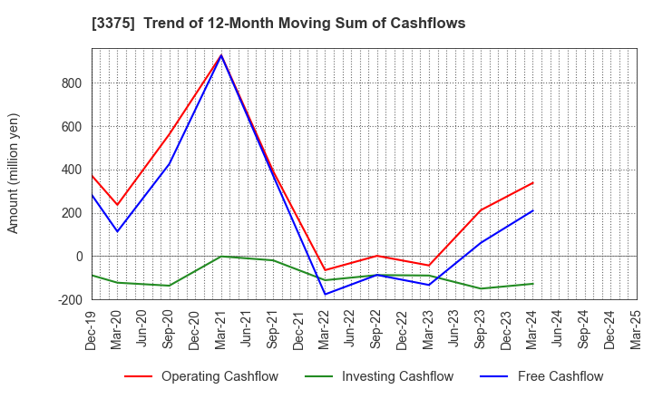 3375 ZOA CORPORATION: Trend of 12-Month Moving Sum of Cashflows