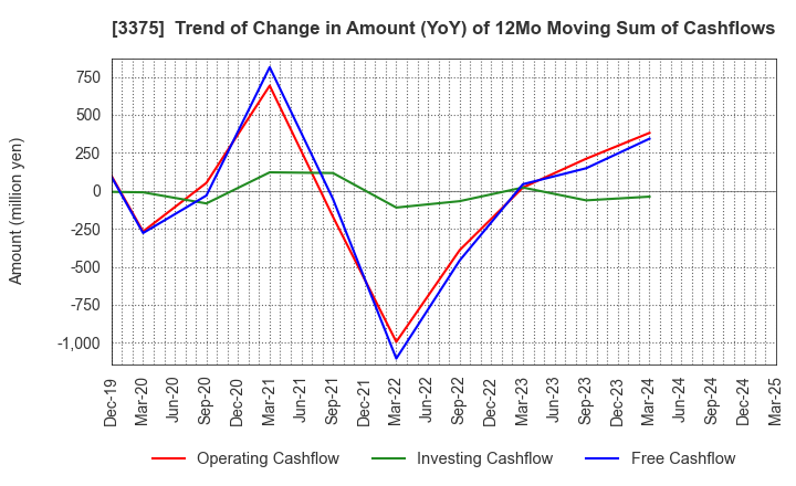 3375 ZOA CORPORATION: Trend of Change in Amount (YoY) of 12Mo Moving Sum of Cashflows