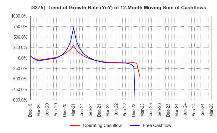 3375 ZOA CORPORATION: Trend of Growth Rate (YoY) of 12-Month Moving Sum of Cashflows