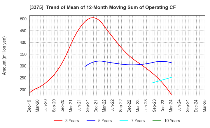 3375 ZOA CORPORATION: Trend of Mean of 12-Month Moving Sum of Operating CF