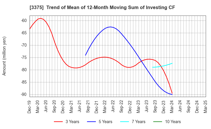 3375 ZOA CORPORATION: Trend of Mean of 12-Month Moving Sum of Investing CF