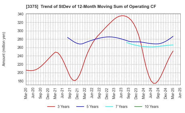 3375 ZOA CORPORATION: Trend of StDev of 12-Month Moving Sum of Operating CF
