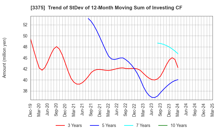 3375 ZOA CORPORATION: Trend of StDev of 12-Month Moving Sum of Investing CF