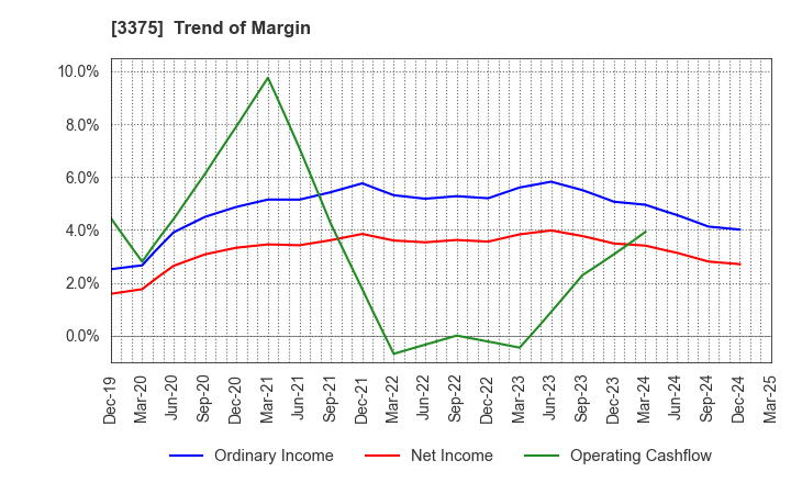 3375 ZOA CORPORATION: Trend of Margin