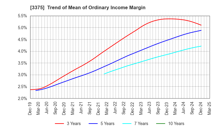 3375 ZOA CORPORATION: Trend of Mean of Ordinary Income Margin