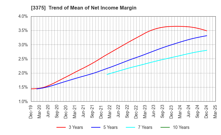 3375 ZOA CORPORATION: Trend of Mean of Net Income Margin