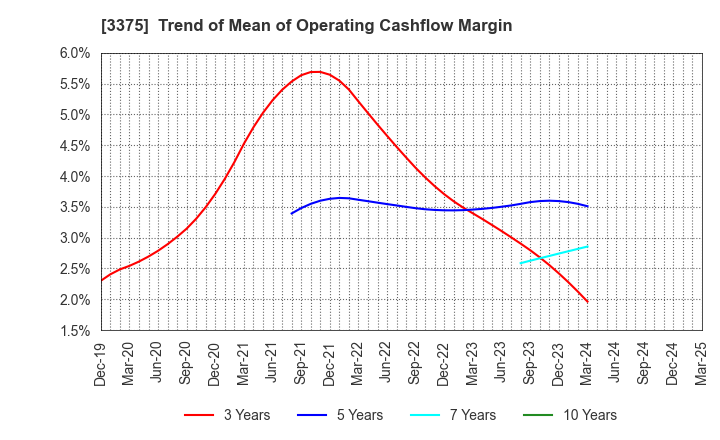 3375 ZOA CORPORATION: Trend of Mean of Operating Cashflow Margin
