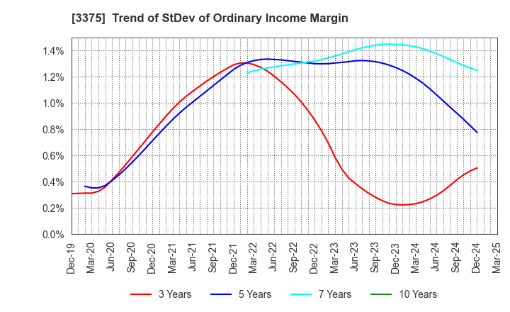 3375 ZOA CORPORATION: Trend of StDev of Ordinary Income Margin