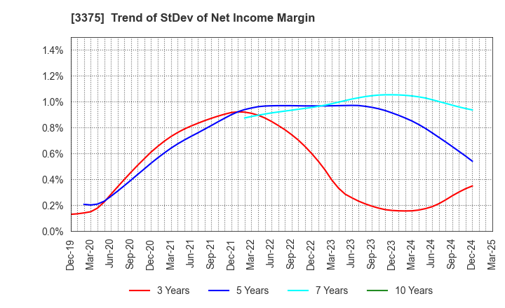 3375 ZOA CORPORATION: Trend of StDev of Net Income Margin