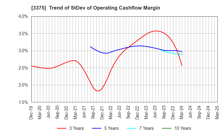3375 ZOA CORPORATION: Trend of StDev of Operating Cashflow Margin