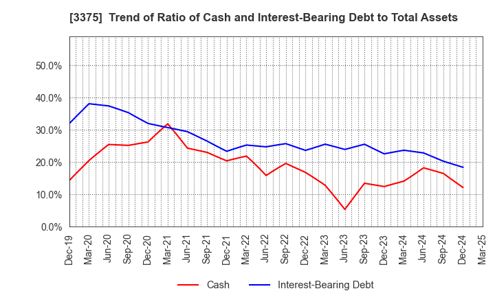 3375 ZOA CORPORATION: Trend of Ratio of Cash and Interest-Bearing Debt to Total Assets