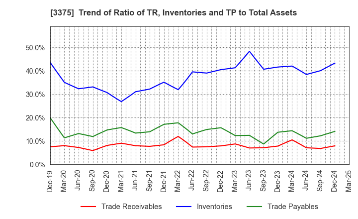 3375 ZOA CORPORATION: Trend of Ratio of TR, Inventories and TP to Total Assets