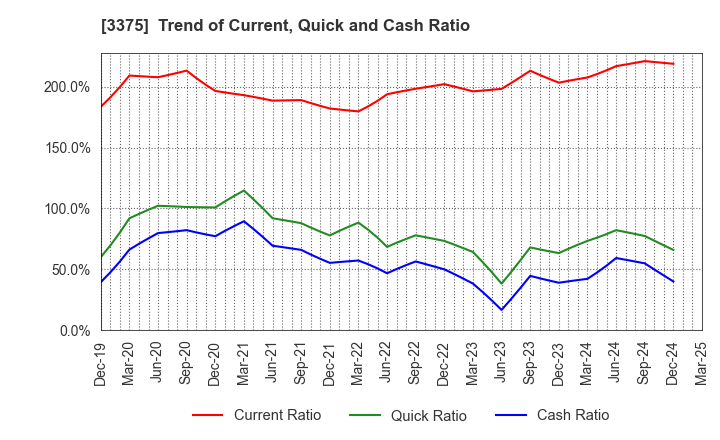 3375 ZOA CORPORATION: Trend of Current, Quick and Cash Ratio