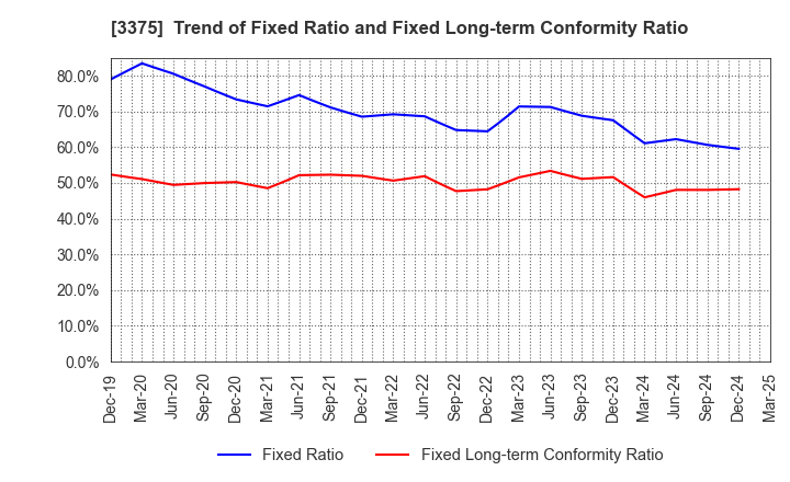 3375 ZOA CORPORATION: Trend of Fixed Ratio and Fixed Long-term Conformity Ratio