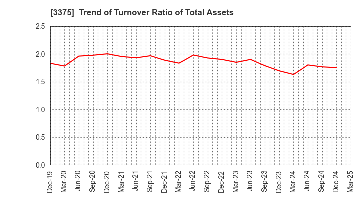 3375 ZOA CORPORATION: Trend of Turnover Ratio of Total Assets