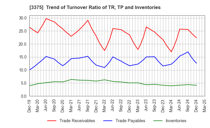 3375 ZOA CORPORATION: Trend of Turnover Ratio of TR, TP and Inventories