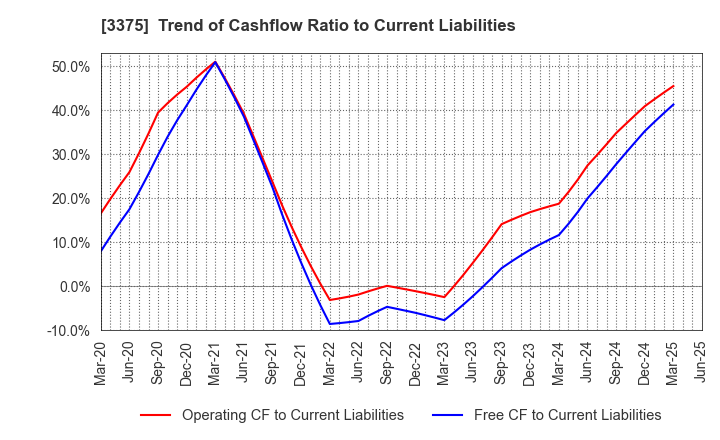 3375 ZOA CORPORATION: Trend of Cashflow Ratio to Current Liabilities