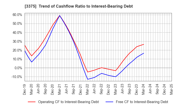 3375 ZOA CORPORATION: Trend of Cashflow Ratio to Interest-Bearing Debt