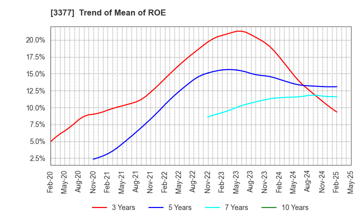3377 BIKE O & COMPANY Ltd.: Trend of Mean of ROE