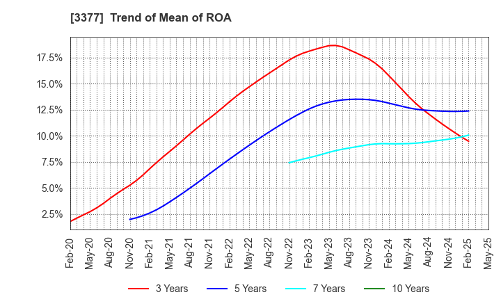 3377 BIKE O & COMPANY Ltd.: Trend of Mean of ROA