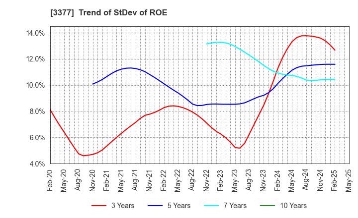 3377 BIKE O & COMPANY Ltd.: Trend of StDev of ROE