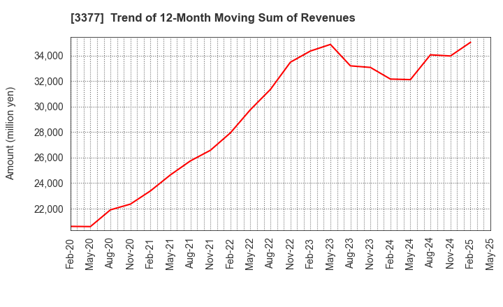 3377 BIKE O & COMPANY Ltd.: Trend of 12-Month Moving Sum of Revenues
