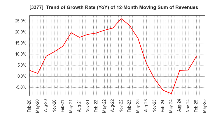 3377 BIKE O & COMPANY Ltd.: Trend of Growth Rate (YoY) of 12-Month Moving Sum of Revenues