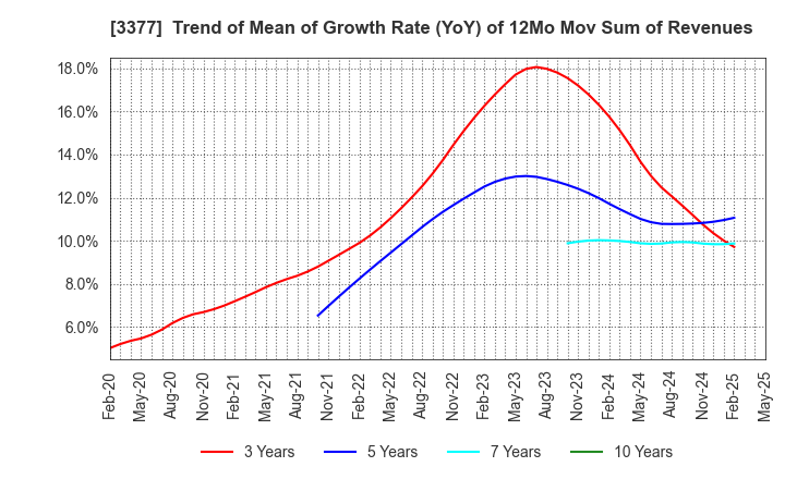 3377 BIKE O & COMPANY Ltd.: Trend of Mean of Growth Rate (YoY) of 12Mo Mov Sum of Revenues