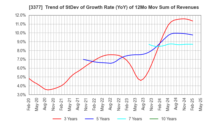 3377 BIKE O & COMPANY Ltd.: Trend of StDev of Growth Rate (YoY) of 12Mo Mov Sum of Revenues