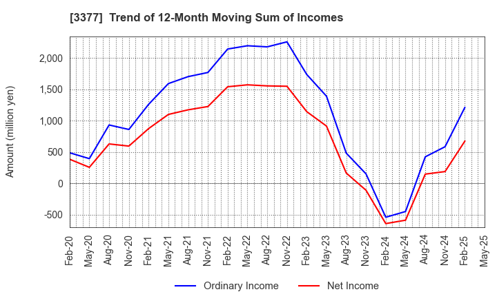3377 BIKE O & COMPANY Ltd.: Trend of 12-Month Moving Sum of Incomes
